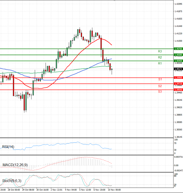 Dollar - Canadian Dollar Analysis Technical analysis 10/11/2025