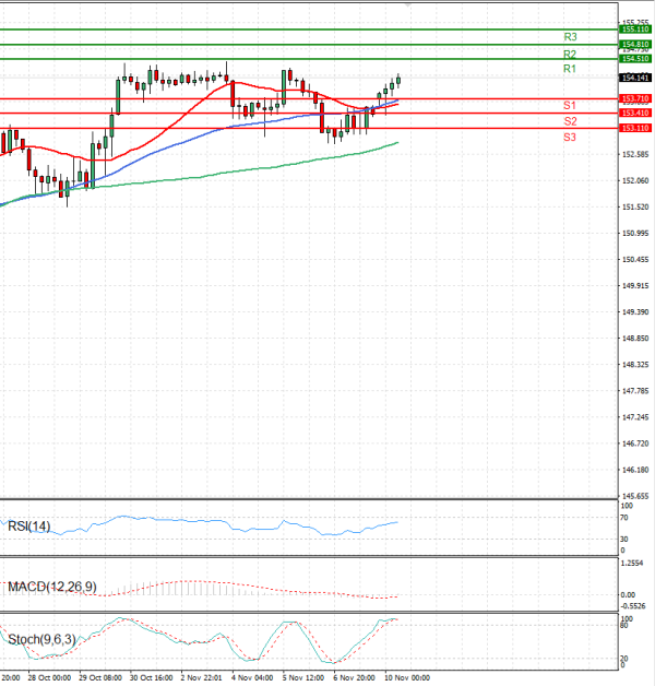 Dollar - Japanese Yen Analysis Analysis Technical analysis 10/11/2025