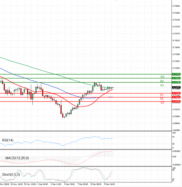 Australian Dollar - Dollar Analysis Technical analysis 10/12/2021