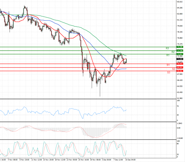 Crude Oil Analysis Technical analysis 10/12/2021