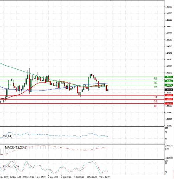 Euro - Dollar Analysis Technical analysis 10/12/2021