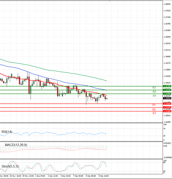 Pound - US Dollar Analysis Technical analysis 10/12/2021