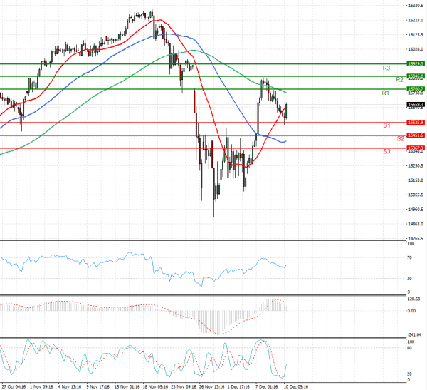 Ger 40 Index Analysis Technical analysis 10/12/2021