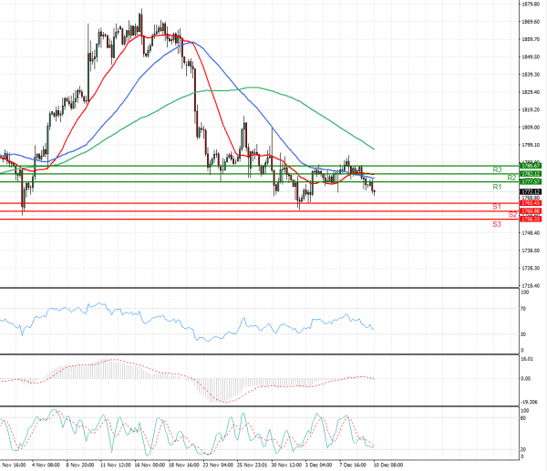 Gold - Usd Dollar Analysis Technical analysis 10/12/2021