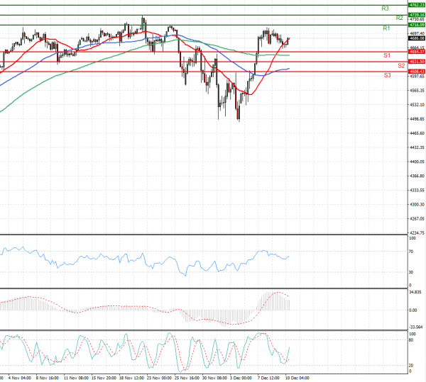 USA500 Analysis Technical analysis 10/12/2021