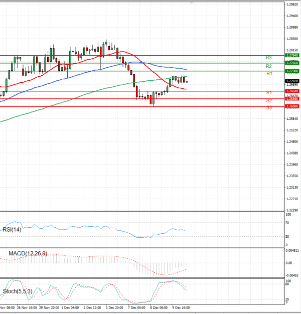 Dollar - Canadian Dollar Analysis Technical analysis 10/12/2021