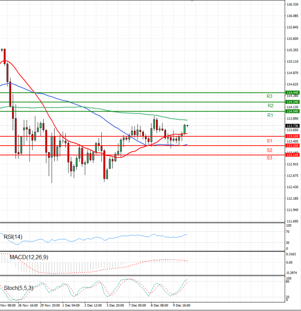 Dollar - Japanese Yen Analysis Analysis Technical analysis 10/12/2021