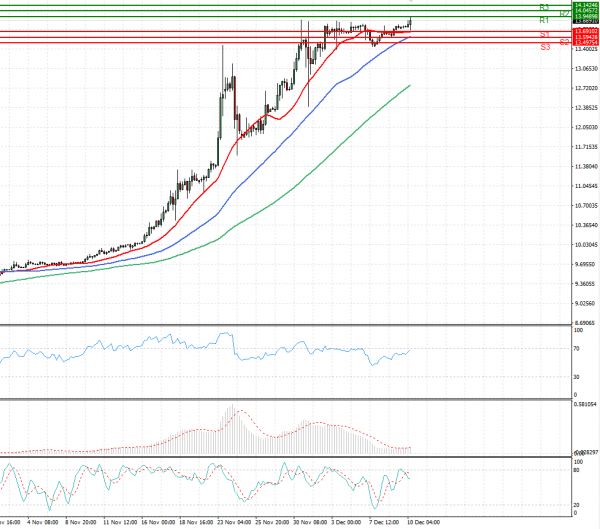 Dollar - Turkish Lira Analysis Technical analysis 10/12/2021