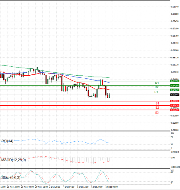 Australian Dollar - Dollar Analysis Technical analysis 10/12/2024