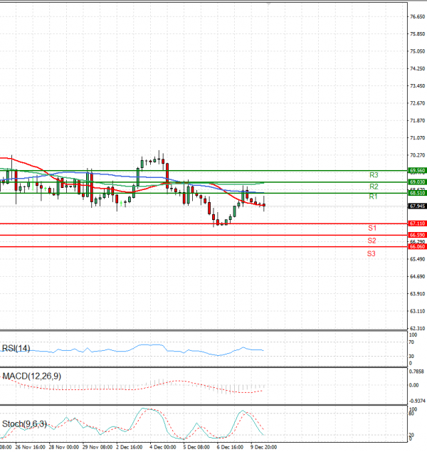 Crude Oil Analysis Technical analysis 10/12/2024