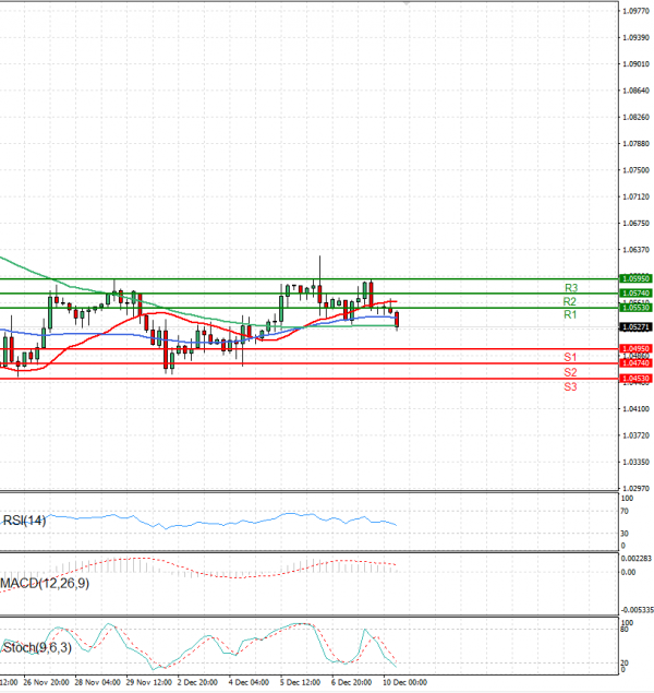 Euro - Dollar Analysis Technical analysis 10/12/2024