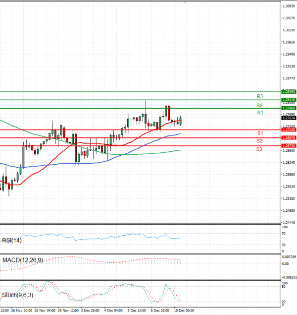 Pound - US Dollar Analysis Technical analysis 10/12/2024