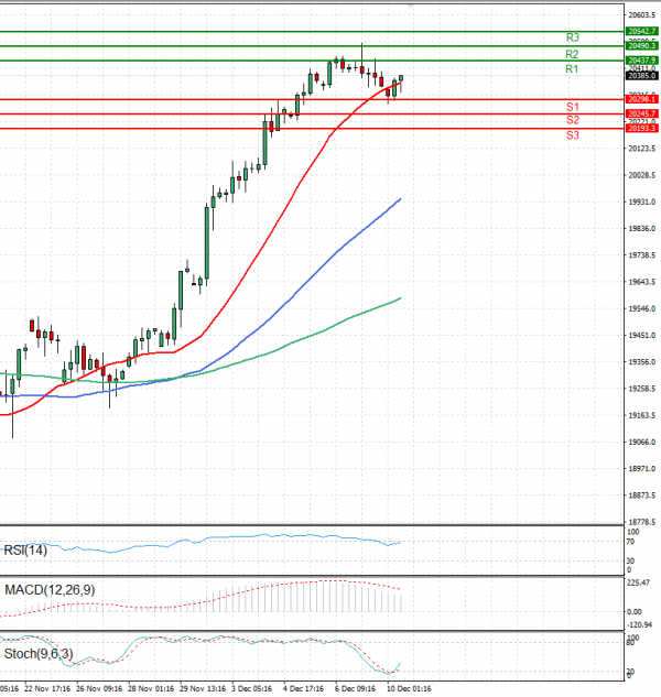 Ger 40 Index Analysis Technical analysis 10/12/2024