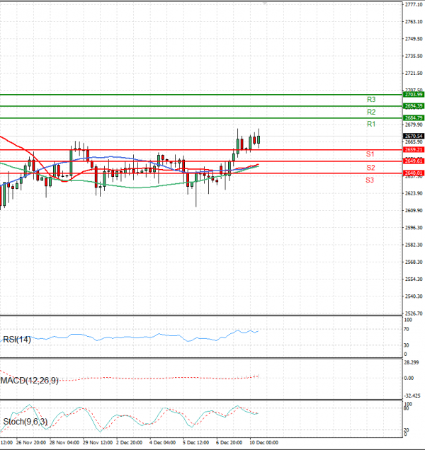 Gold - Usd Dollar Analysis Technical analysis 10/12/2024