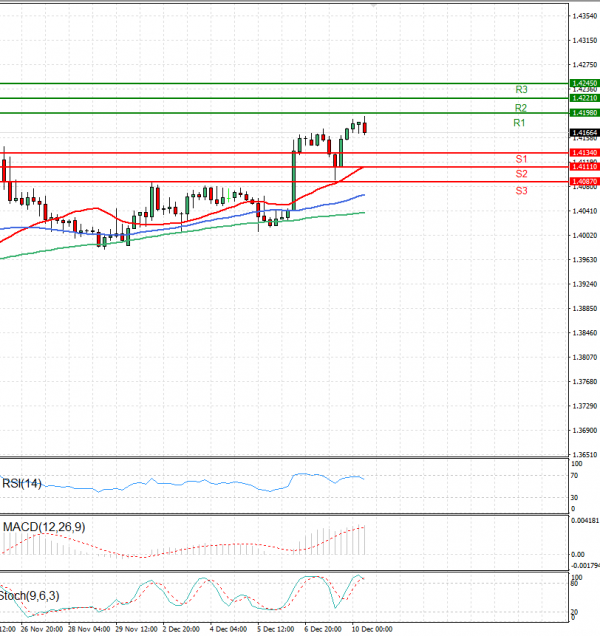 Dollar - Canadian Dollar Analysis Technical analysis 10/12/2024