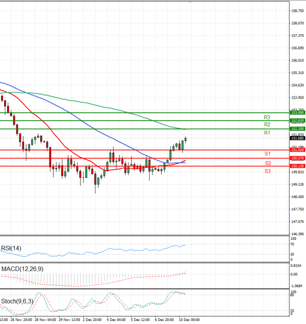 Dollar - Japanese Yen Analysis Analysis Technical analysis 10/12/2024