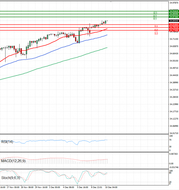 Dollar - Turkish Lira Analysis Technical analysis 10/12/2024