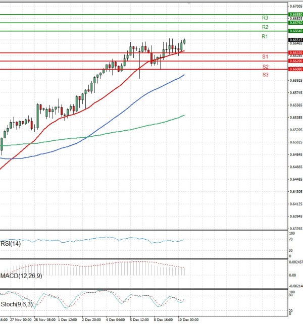 Australian Dollar - Dollar Analysis Technical analysis 10/12/2025
