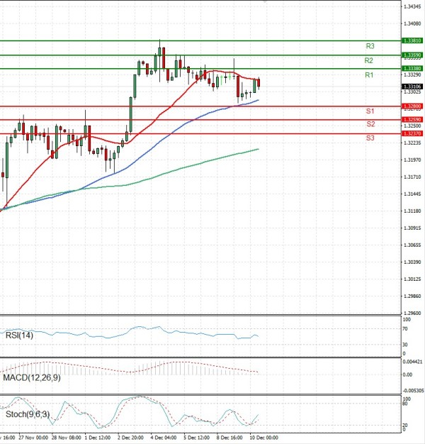 Pound - US Dollar Analysis Technical analysis 10/12/2025