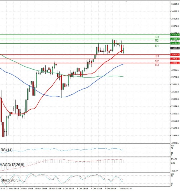 Ger 40 Index Analysis Technical analysis 10/12/2025