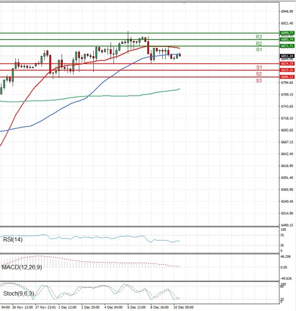 USA500 Analysis Technical analysis 10/12/2025