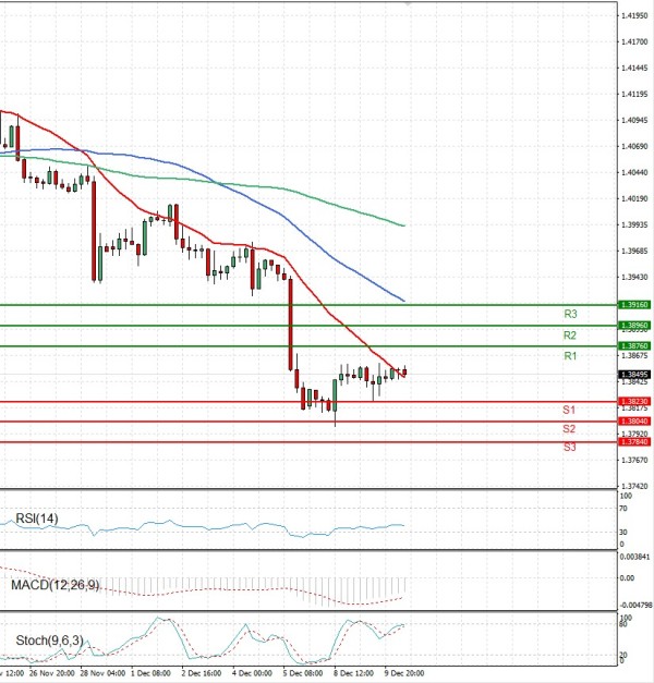 Dollar - Canadian Dollar Analysis Technical analysis 10/12/2025