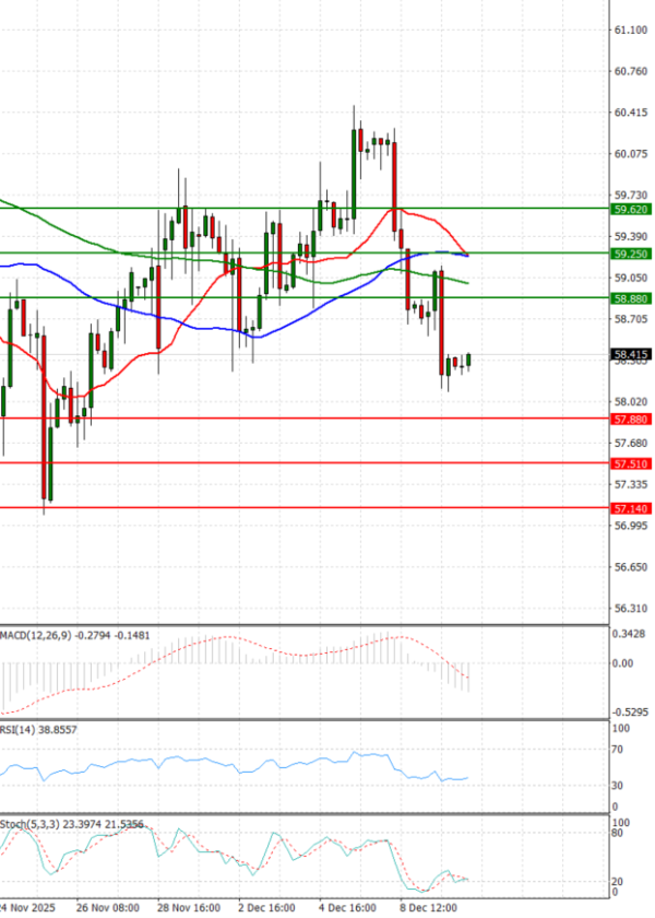 Crude Oil Analysis Technical analysis 10/12/2025
