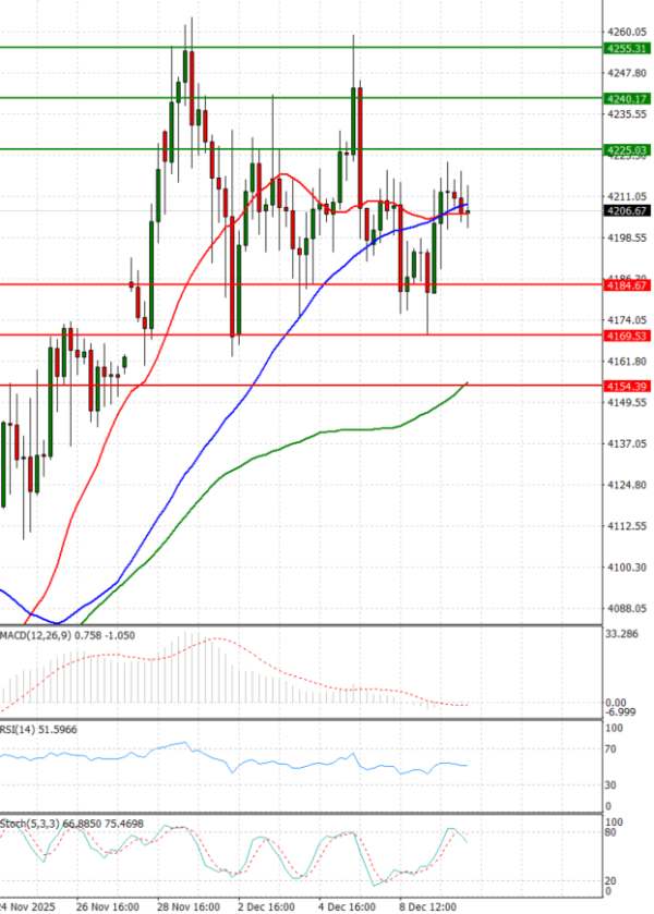 Gold - Usd Dollar Analysis Technical analysis 10/12/2025