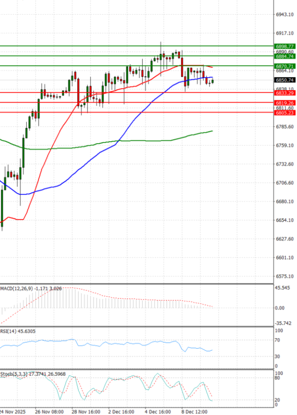 USA500 Analysis Technical analysis 10/12/2025