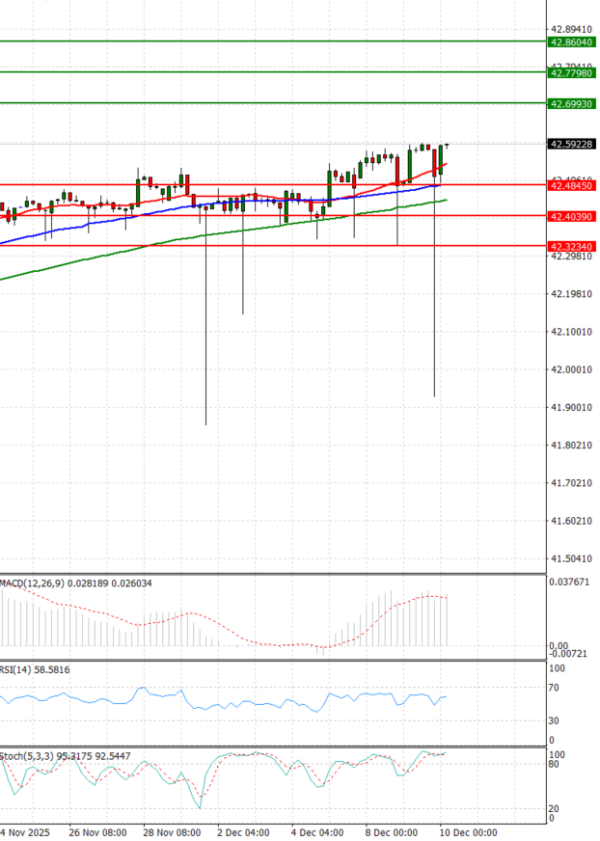 Dollar - Turkish Lira Analysis Technical analysis 10/12/2025