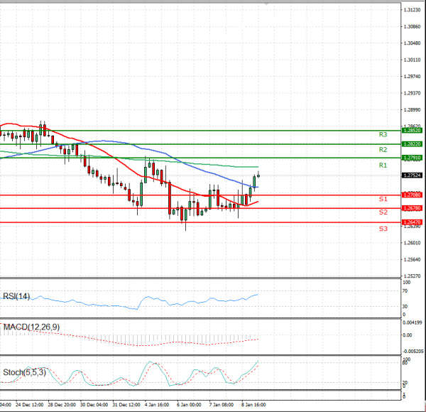 Dollar - Canadian Dollar Analysis Technical analysis 11/02/2021