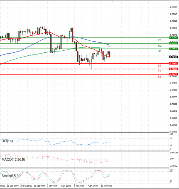 Australian Dollar - Dollar Analysis Technical analysis 11/01/2022