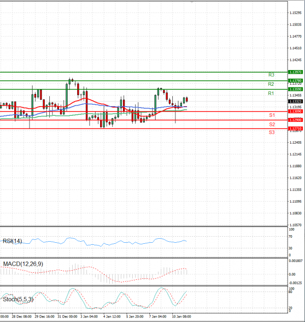 Euro - Dollar Analysis Technical analysis 11/01/2022