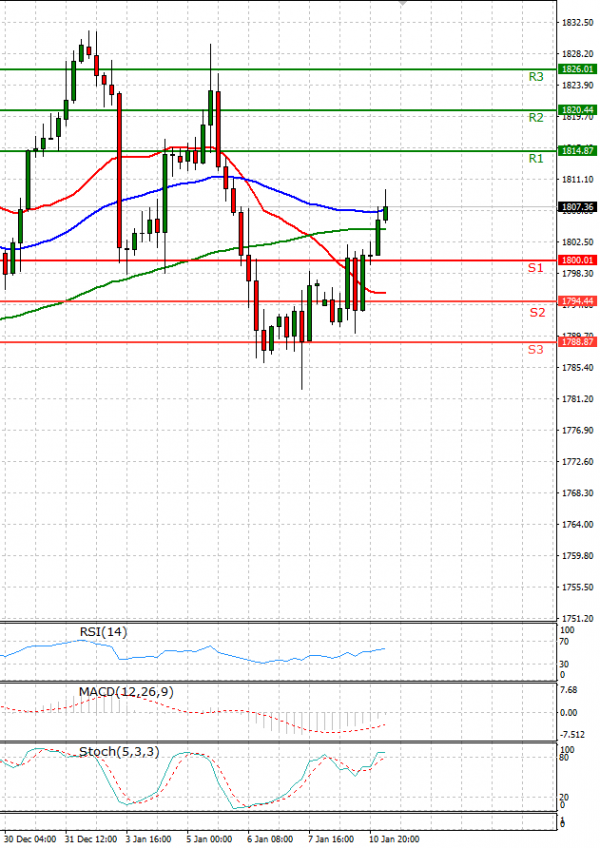 Gold - Usd Dollar Analysis Technical analysis 11/01/2022