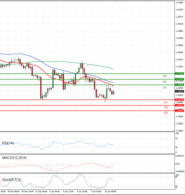 Dollar - Canadian Dollar Analysis Technical analysis 11/01/2022