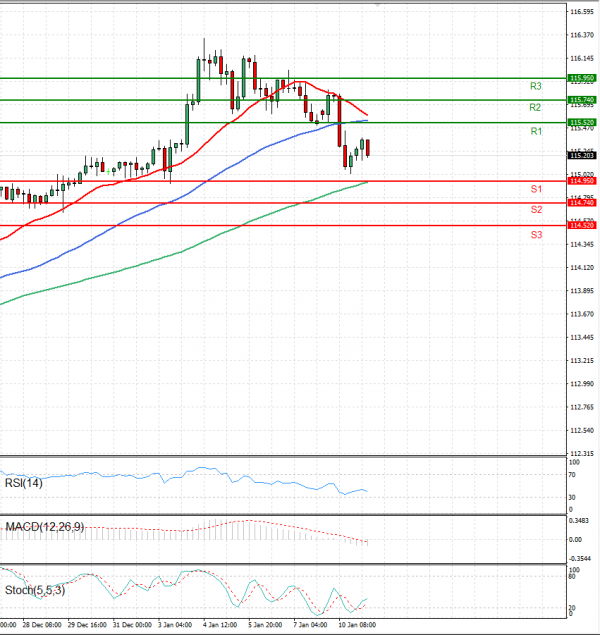 Dollar - Japanese Yen Analysis Analysis Technical analysis 11/01/2022
