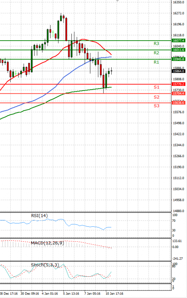 Ger 40 Index Analysis Technical analysis 11/01/2022
