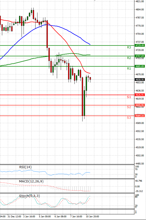 USA500 Analysis Technical analysis 11/01/2022