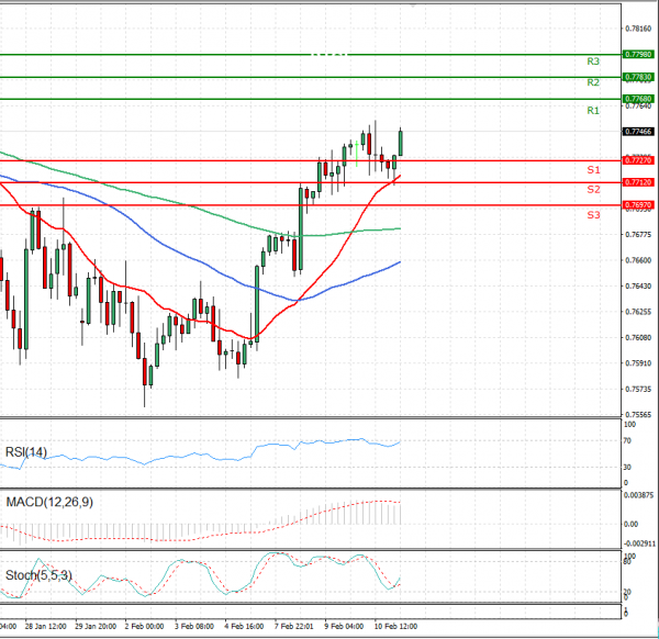 Australian Dollar - Dollar Analysis Technical analysis 11/02/2021