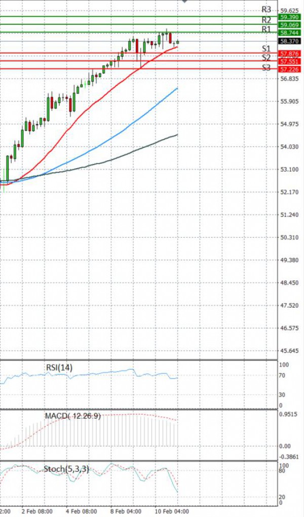 Crude Oil Analysis Technical analysis 11/02/2021