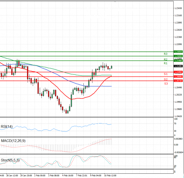 Euro - Dollar Analysis Technical analysis 11/02/2021
