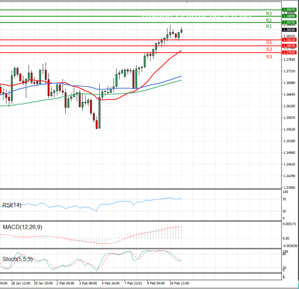 Pound - US Dollar Analysis Technical analysis 11/02/2021
