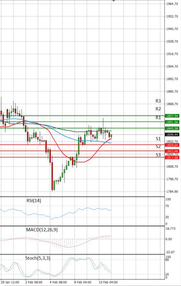 Gold - Usd Dollar Analysis Technical analysis 11/02/2021