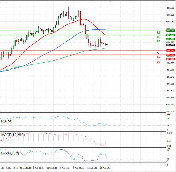 Dollar - Japanese Yen Analysis Analysis Technical analysis 11/02/2021