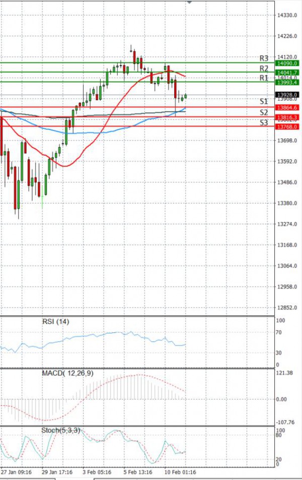 Ger 30 Index Analysis Technical analysis 11/02/2021