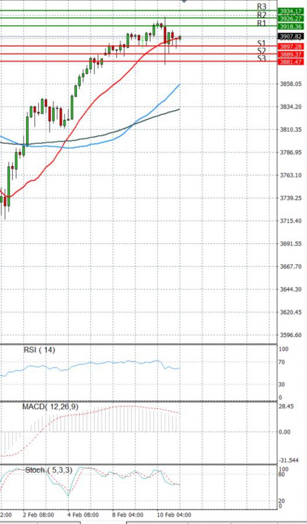 USA500 Analysis Technical analysis 11/02/2021