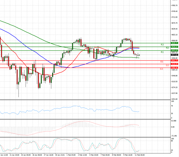 USA500 US Session Analysis for CFD Instruments 20220211 Fortrade