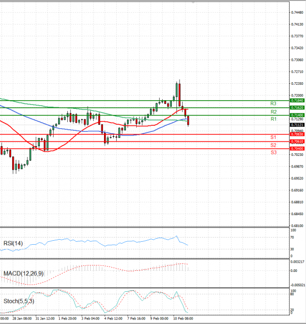 Australian Dollar - Dollar Analysis Technical analysis 11/02/2022