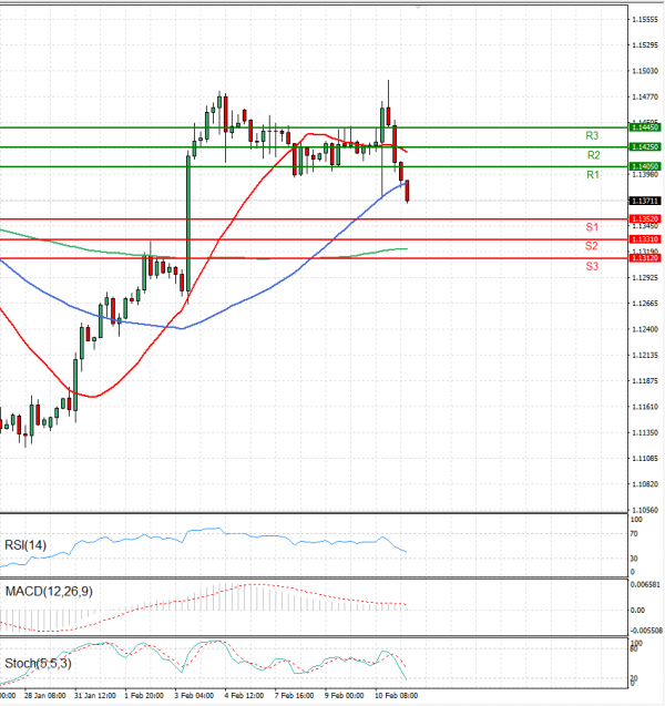 Euro - Dollar Analysis Technical analysis 11/02/2022