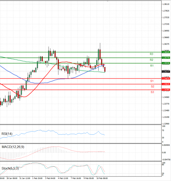 Pound - US Dollar Analysis Technical analysis 11/02/2022